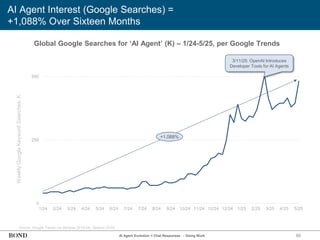 90
Source: Google Trends via Glimpse (5/15/24), OpenAI (3/25)
AI Agent Interest (Google Searches) =
+1,088% Over Sixteen Months
0
250
500
1/24 2/24 3/24 4/24 5/24 6/24 7/24 7/24 8/24 9/24 10/24 11/24 12/24 12/24 1/25 2/25 3/25 4/25 5/25
Weekly
Google
Keyword
Searches,
K
3/11/25: OpenAI Introduces
Developer Tools for AI Agents
+1,088%
AI Agent Evolution = Chat Responses → Doing Work
Global Google Searches for ‘AI Agent’ (K) – 1/24-5/25, per Google Trends
 