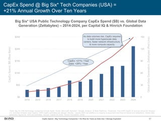 97
CapEx Spend @ Big Six* Tech Companies (USA) =
+21% Annual Growth Over Ten Years
*Note: Big Six USA technology companies include Apple, Nvidia, Microsoft, Alphabet / Google, Amazon, & Meta Platforms / Facebook. Only AWS CapEx & revenue shown for Amazon
(i.e. excludes Amazon retail CapEx). AWS CapEx estimated per Morgan Stanley – equals AWS net additions to property & equipment less finance leases and obligations. Global data
generation figures for 2024 are estimates. Source: Capital IQ (3/25), Hinrich Foundation (3/25)
Global
Data
Generation,
Zettabytes
(Red
Line)
0
30
60
90
120
150
$0
$50
$100
$150
$200
$250
2014 2015 2016 2017 2018 2019 2020 2021 2022 2023 2024
CapEx
Spend,
$B
(Blue
Bars)
As data volumes rise, CapEx required
to build more hyperscale data
centers, faster network infrastructure,
& more compute capacity
CapEx: +21% / Year
Data: +28% / Year
CapEx Spend – Big Technology Companies = On Rise for Years as Data Use + Storage Exploded
Big Six* USA Public Technology Company CapEx Spend ($B) vs. Global Data
Generation (Zettabytes) – 2014-2024, per Capital IQ & Hinrich Foundation
 