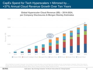 CapEx Spend for Tech Hyperscalers = Mirrored by…
+37% Annual Cloud Revenue Growth Over Ten Years
98
Note: Companies do not report “hyperscaler cloud revenue” on like-for-like basis so data represents best estimates and may not align between companies. Oracle Cloud revenue
includes Cloud Services & License Support, as well as Cloud License & On-Premise License. IBM Cloud includes all ‘Infrastructure’ line items due to reporting standards. Alibaba &
Tencent Cloud revenues estimated per Morgan Stanley. Source: Company disclosures, Morgan Stanley (as of 4/25)
$0
$100
$200
$300
$400
2014 2015 2016 2017 2018 2019 2020 2021 2022 2023 2024
Amazon AWS Microsoft Intelligent Cloud Google Cloud Oracle Cloud IBM Cloud Alibaba Cloud Tencent Cloud
Revenue,
$B
+37% /
Year
CapEx Spend – Big Technology Companies = On Rise for Years as Data Use + Storage Exploded
Global Hyperscaler Cloud Revenue ($B) – 2014-2024,
per Company Disclosures & Morgan Stanley Estimates
 
