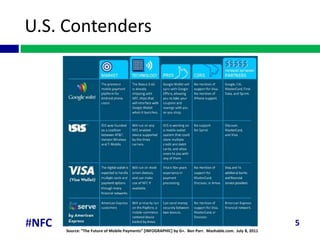 U.S. Contenders




#NFC   Source: “The Future of Mobile Payments” *INFOGRAPHIC+ by G+. Ben Parr. Mashable.com. July 8, 2011
                                                                                                           5
 