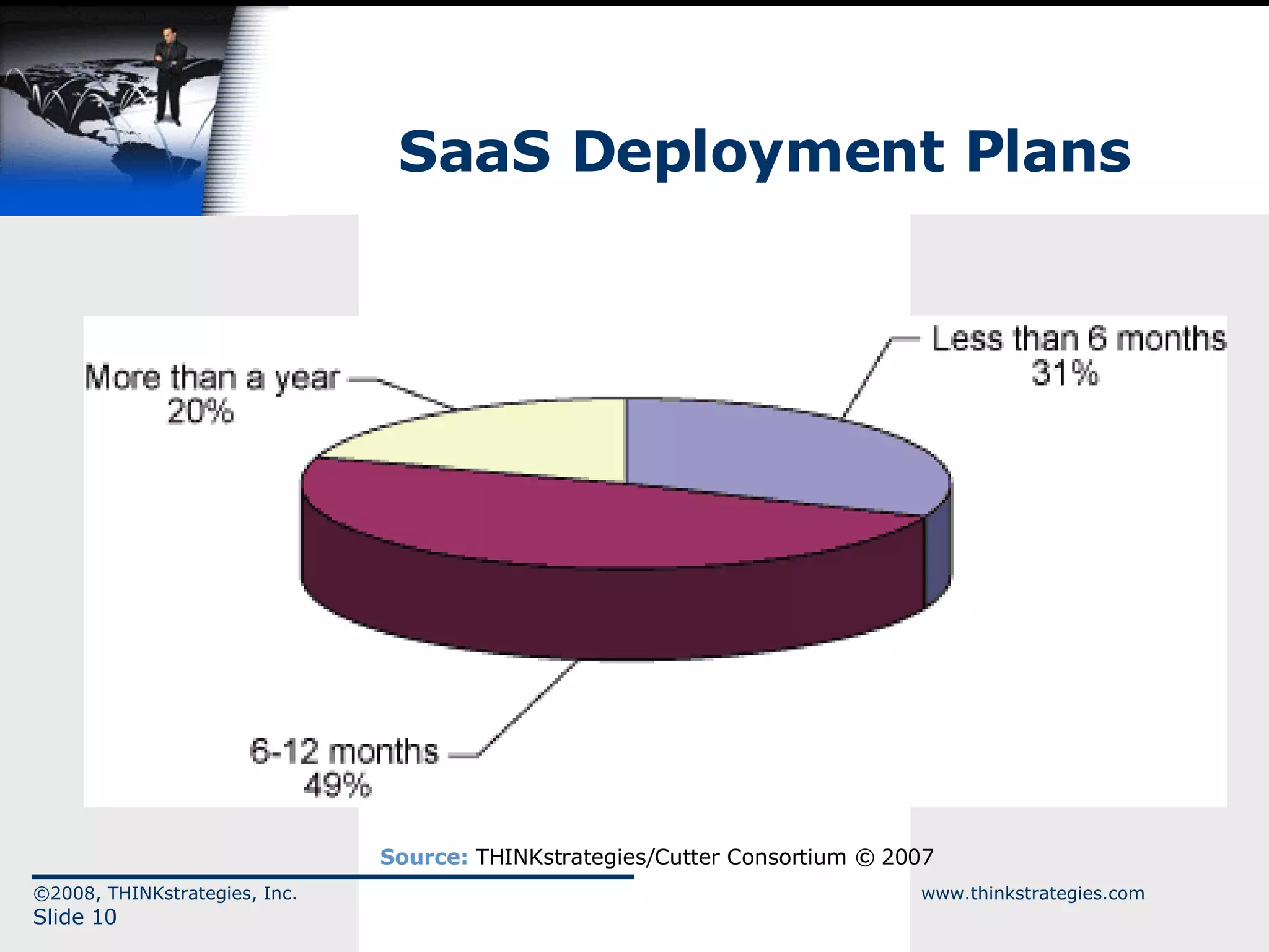 SaaS Deployment Plans ©2008, THINKstrategies, Inc.  www.thinkstrategies.com Slide  Source:  THINKstrategies/Cutter Consortium © 2007  
