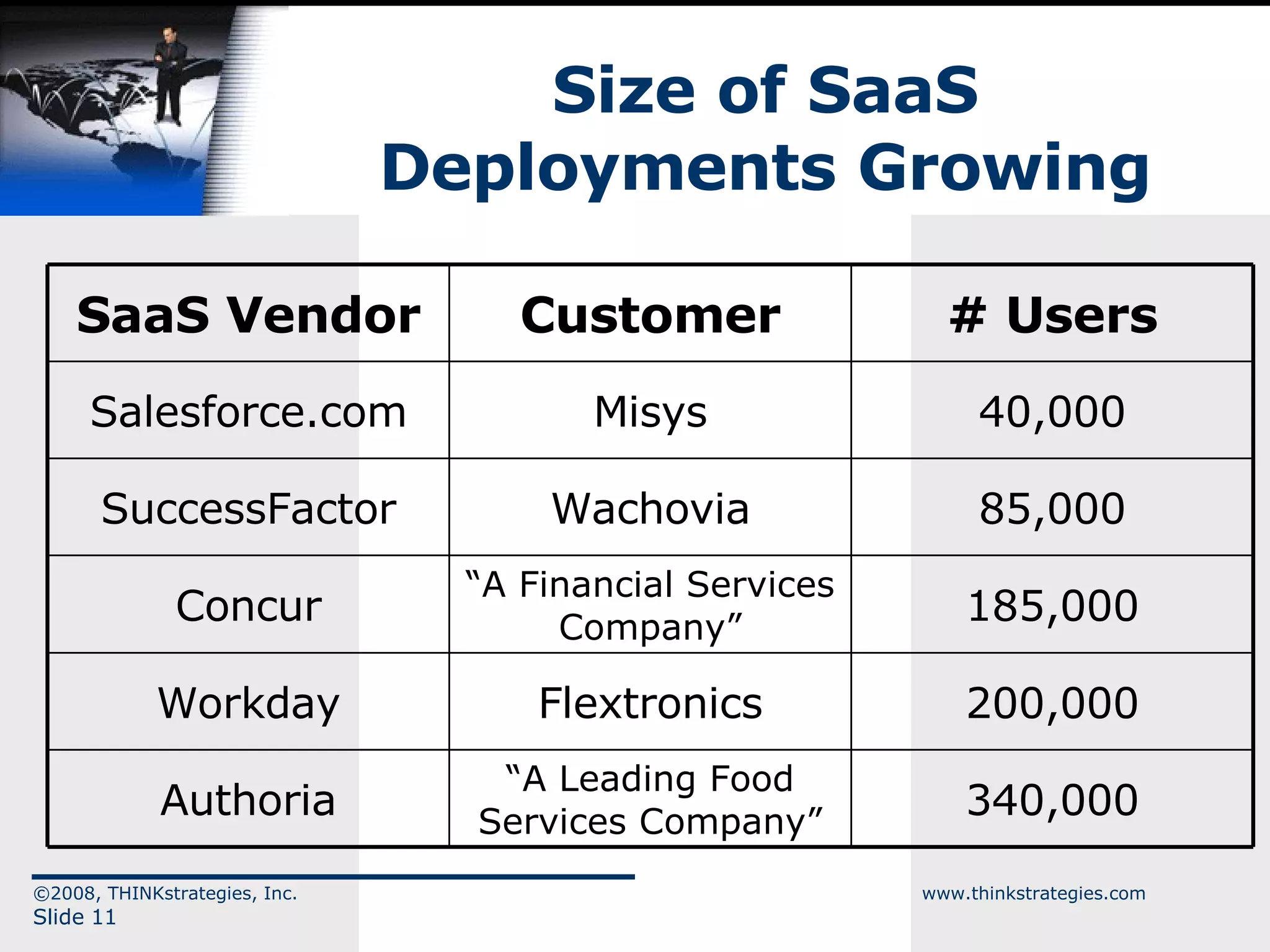 Size of SaaS Deployments Growing ©2008, THINKstrategies, Inc.  www.thinkstrategies.com Slide  SaaS Vendor Customer # Users Salesforce.com Misys 40,000 SuccessFactor Wachovia 85,000 Concur “ A Financial Services Company” 185,000 Workday Flextronics 200,000 Authoria “ A Leading Food Services Company” 340,000 