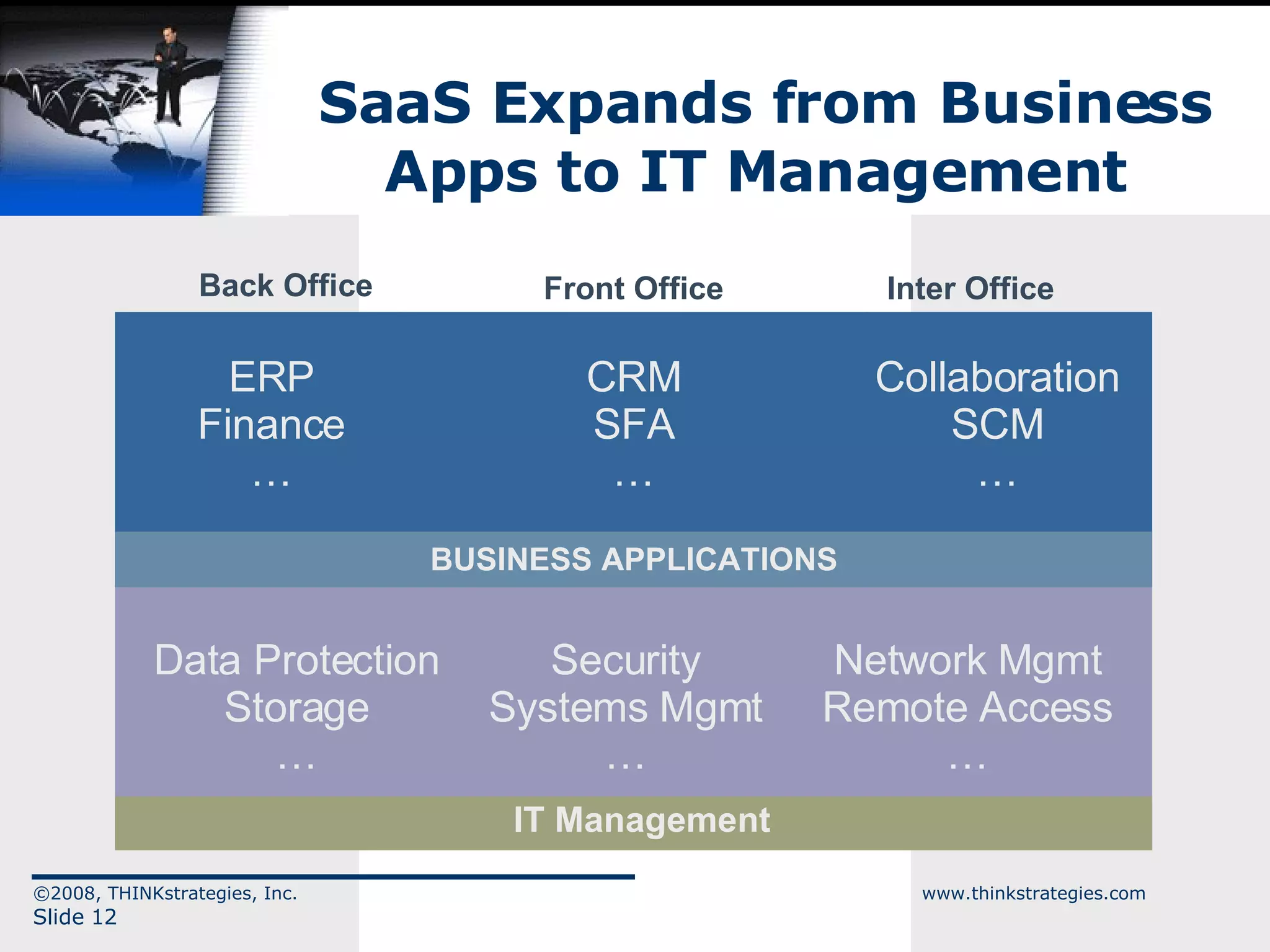 SaaS Expands from Business Apps to IT Management  ©2008, THINKstrategies, Inc.  www.thinkstrategies.com Slide  BUSINESS APPLICATIONS CRM SFA … Collaboration SCM … ERP Finance … Front Office Inter Office Back Office Security Systems Mgmt … Network Mgmt Remote Access … Data Protection Storage … IT Management 