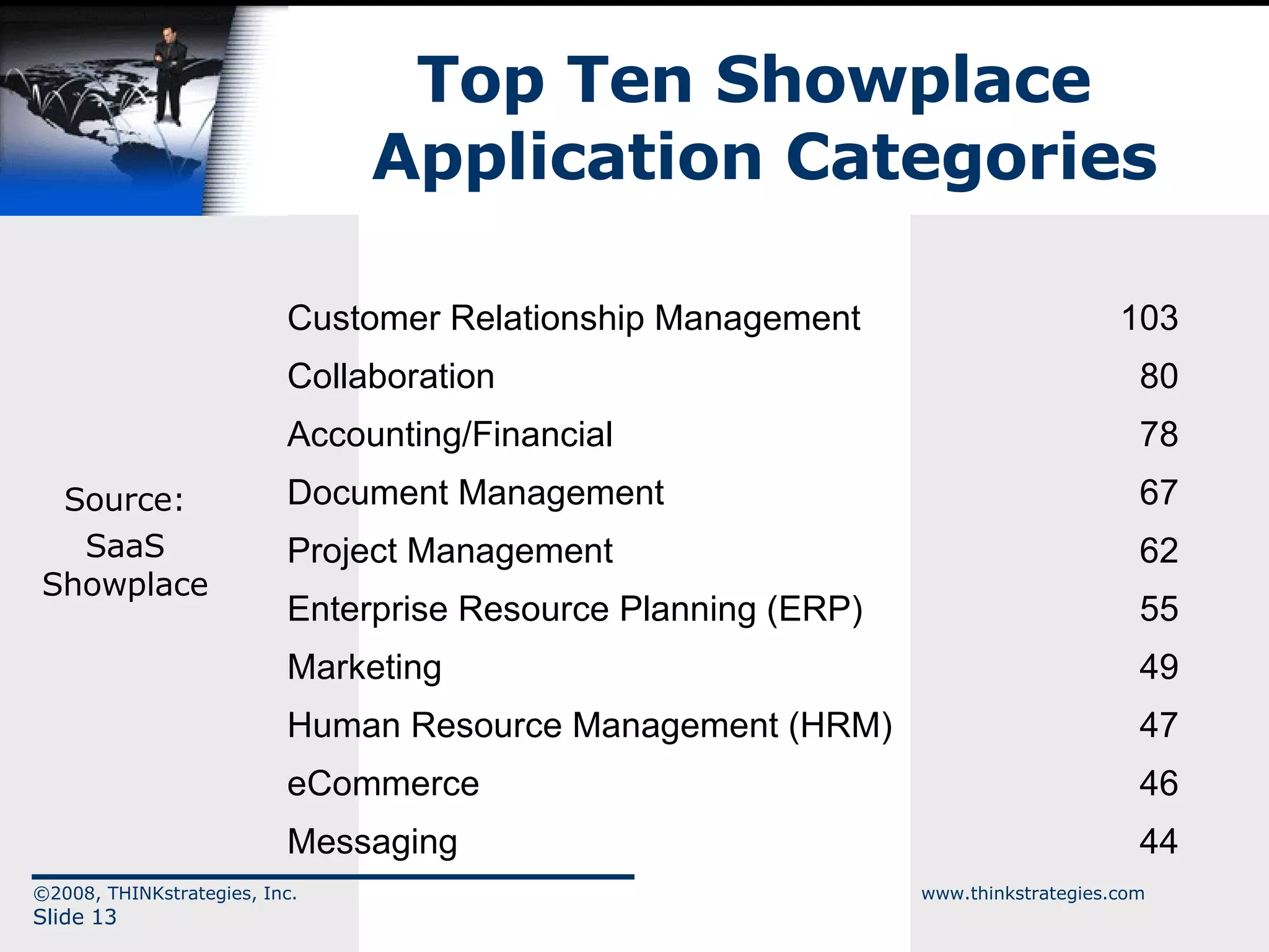 Top Ten Showplace  Application Categories ©2008, THINKstrategies, Inc.  www.thinkstrategies.com Slide  Source: SaaS Showplace Customer Relationship Management 103 Collaboration 80 Accounting/Financial 78 Document Management 67 Project Management 62 Enterprise Resource Planning (ERP) 55 Marketing 49 Human Resource Management (HRM) 47 eCommerce 46 Messaging 44 