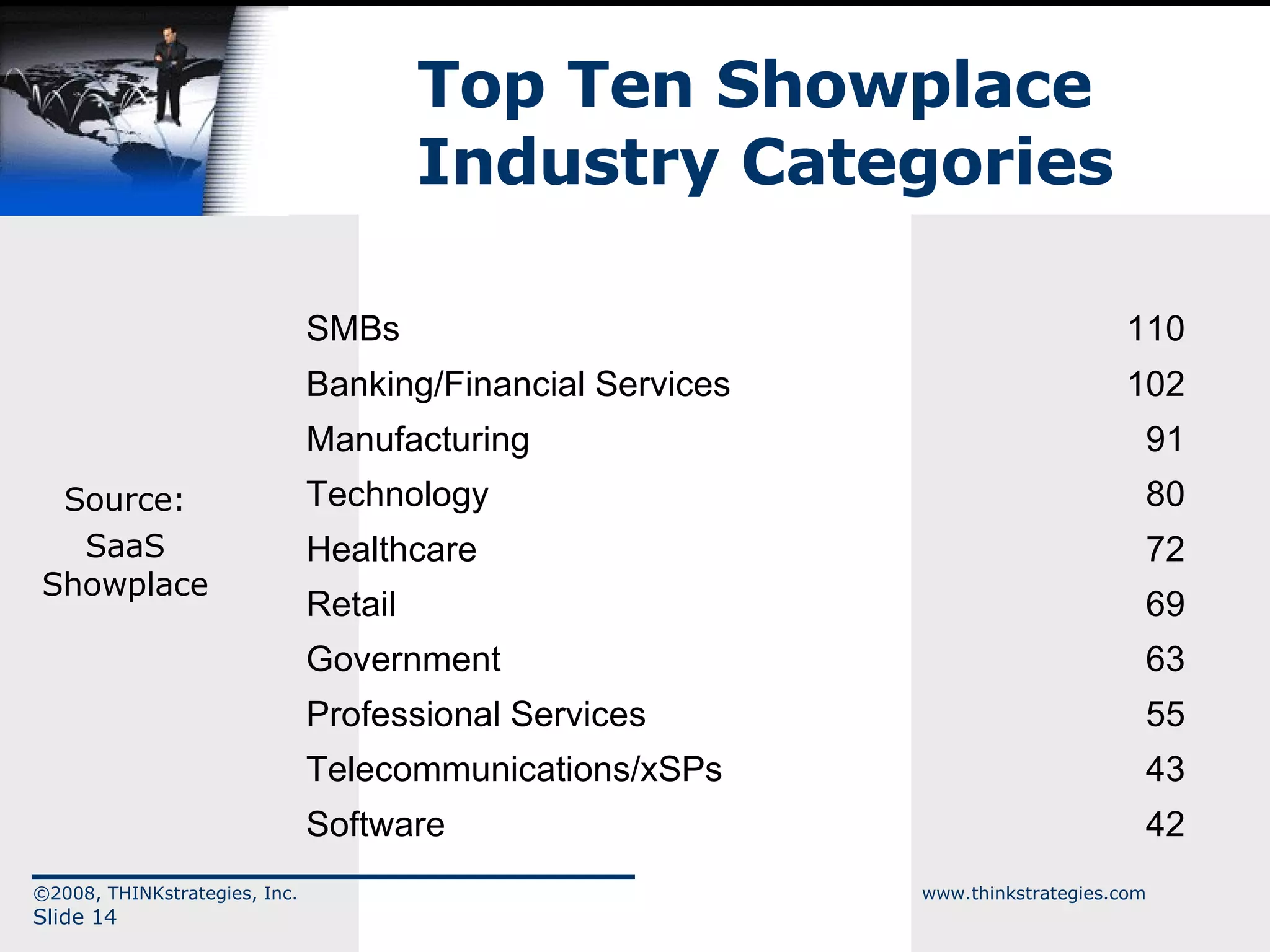 Top Ten Showplace  Industry Categories ©2008, THINKstrategies, Inc.  www.thinkstrategies.com Slide  Source: SaaS Showplace SMBs 110 Banking/Financial Services 102 Manufacturing 91 Technology 80 Healthcare 72 Retail 69 Government 63 Professional Services 55 Telecommunications/xSPs 43 Software 42 