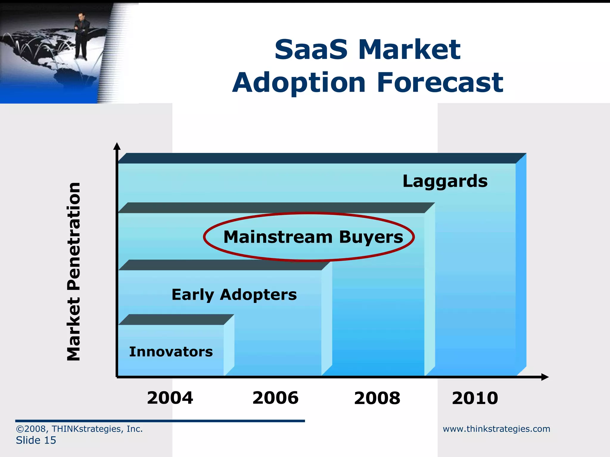 SaaS Market Adoption Forecast ©2008, THINKstrategies, Inc.  www.thinkstrategies.com Slide  Market Penetration 2010 2008 2006 2004 Innovators Early Adopters Mainstream Buyers Laggards 