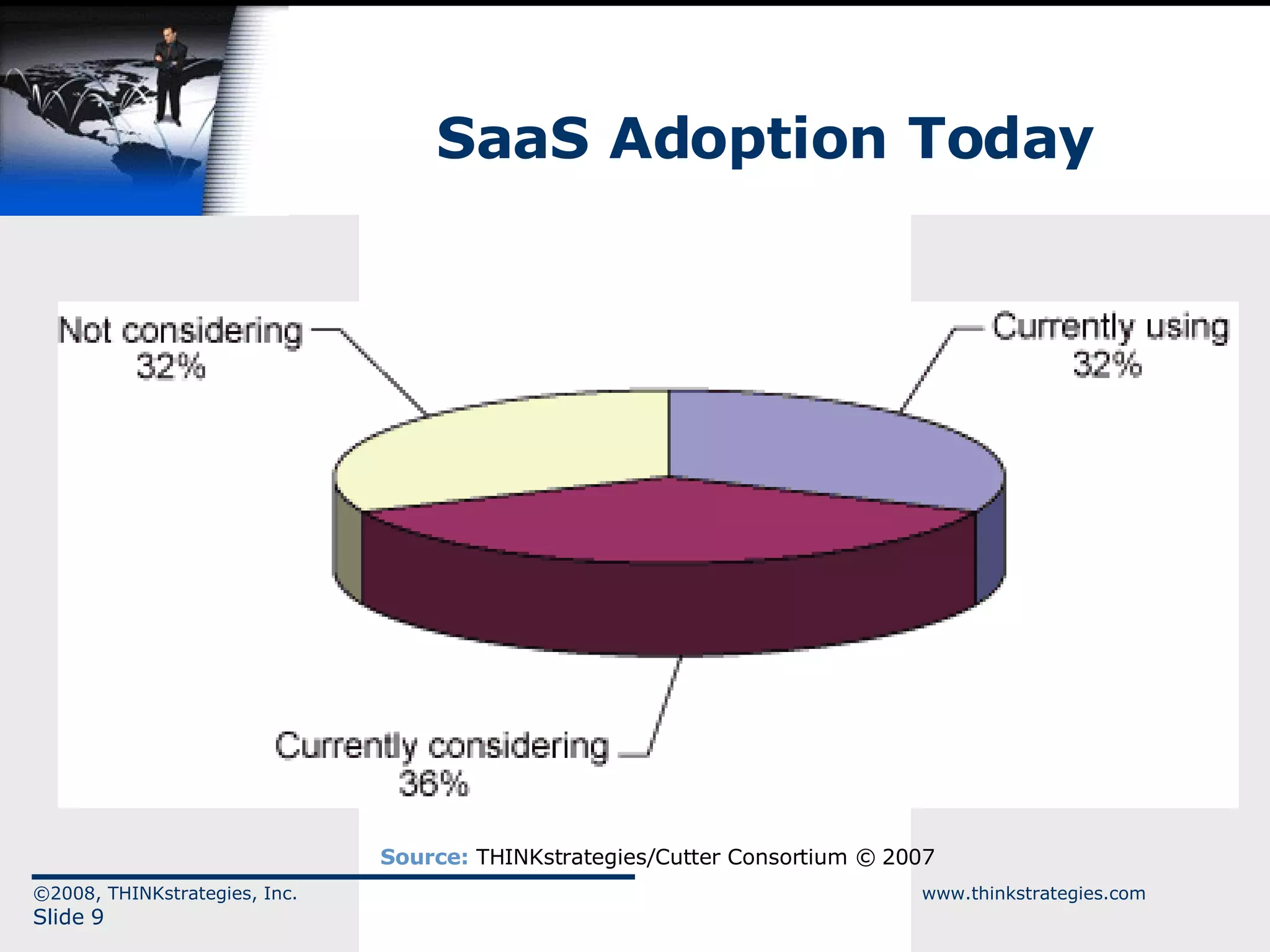 SaaS Adoption Today ©2008, THINKstrategies, Inc.  www.thinkstrategies.com Slide  Source:  THINKstrategies/Cutter Consortium © 2007  