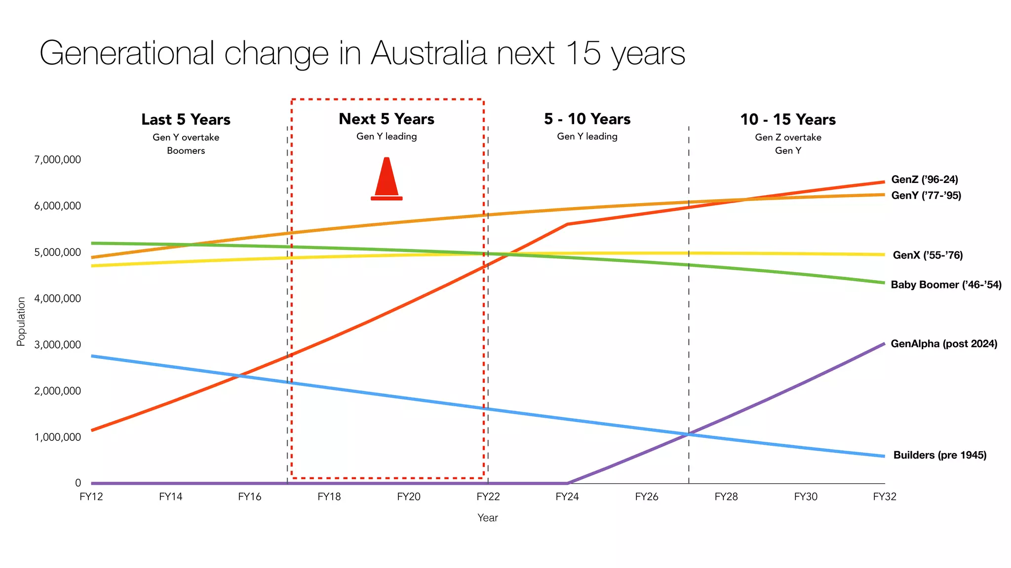 Population
0
1,000,000
2,000,000
3,000,000
4,000,000
5,000,000
6,000,000
7,000,000
Year
FY12 FY14 FY16 FY18 FY20 FY22 FY24 FY26 FY28 FY30 FY32
Next 5 Years
Gen Y leading
10 - 15 Years
Gen Z overtake
Gen Y
5 - 10 Years
Gen Y leading
Last 5 Years
Gen Y overtake
Boomers
Generational change in Australia next 15 years
GenZ (’96-24)
GenY (’77-’95)
GenX (’55-’76)
Baby Boomer (’46-’54)
GenAlpha (post 2024)
Builders (pre 1945)