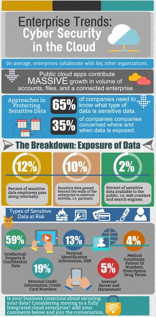 On average, enterprises collaborate with 865 other organizations.
Public cloud apps contribute
MASSIVE growth in volume of
accounts, files, and a connected enterprise.
Approaches in
Protecting
Sensitive Data
35%
of companies need to
know what type of
data is sensitive data.
of companies companies
concerned where and
when data is exposed.
65%
35%
Cyber Security
in the Cloud
Enterprise Trends:
The Breakdown: Exposure of Data
12% 10% 2%
Percent of sensitive
data employees pass
along internally.
Sensitive data passed
beyond the walls of the
enterprise to external
entities, i.e. partners.
Percent of sensitive
data available to the
public, i.e. web crawlers
and search engines.
Types of Sensitive
Data at Risk
59%
Intellectual
Property &
Confidential
Data
19%
13%
5%
4%
Personal
Identification
Information, SSN
Medical
Conditions,
Patient ID
Numbers,
Prescription
Drug Terms
Personal Credit
Information, Credit
Card Numbers
Internal
Banter and
Harassment
Is your business conscious about securing
your data? Considering moving to a fully
integrated cloud enterprise? Add your
comments below and join the conversation.
 