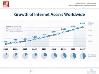 Athens, Greece | Sofia, Bulgaria
We Do Marketing, We Build Communities
20
Growth of Internet Access Worldwide
 