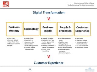 Athens, Greece | Sofia, Bulgaria
We Do Marketing, We Build Communities
36
Digital Transformation
V
V
Customer Experience
 
