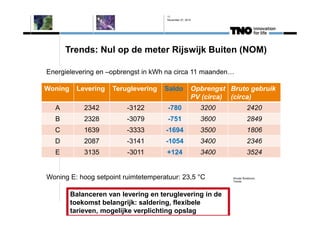 11 
November 07, 2014 
Trends: Nul op de meter Rijswijk Buiten (NOM) 
Energielevering en –opbrengst in kWh na circa 11 maa...