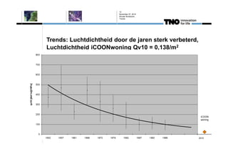 12 
November 07, 2014 
Wouter Borsboom, 
Trends 
Trends: Luchtdichtheid door de jaren sterk verbeterd, 
Luchtdichtheid iCO...