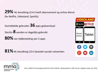 29% NL bevolking (13+) heeft abonnement op online dienst
(bv Netflix, Videoland, Spotify)
Gemiddelde gebruiker 36apps gedo...