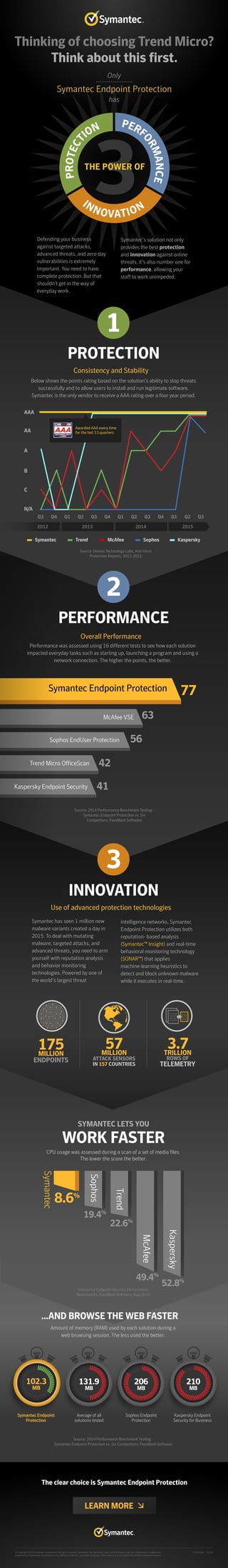 Symantec has seen 1 million new
malware variants created a day in
2015. To deal with mutating
malware, targeted attacks, and
advanced threats, you need to arm
yourself with reputation analysis
and behavior monitoring
technologies. Powered by one of
the world’s largest threat
intelligence networks, Symantec
Endpoint Protection utilizes both
reputation- based analysis
(Symantec™ Insight) and real-time
behavioral monitoring technology
(SONAR™) that applies
machine-learning heuristics to
detect and block unknown malware
while it executes in real-time.
INNOVATION
SYMANTEC LETS YOU
WORK FASTER
Use of advanced protection technologies
THE POWER OF
PROTECT
ION PERF
ORMANCE
INNOVATION
Below shows the points rating based on the solution’s ability to stop threats
successfully and to allow users to install and run legitimate software.
Symantec is the only vendor to receive a AAA rating over a four year period.
Thinking of choosing Trend Micro?
Think about this first.
Symantec Endpoint Protection
Only
has
Defending your business
against targeted attacks,
advanced threats, and zero-day
vulnerabilities is extremely
important. You need to have
complete protection. But that
shouldn’t get in the way of
everyday work.
Symantec’s solution not only
provides the best protection
and innovation against online
threats, it’s also number one for
performance, allowing your
staff to work unimpeded.
1
PROTECTION
McAfee VSE
Sophos EndUser Protection
Trend Micro OfficeScan
Kaspersky Endpoint Security
Symantec Endpoint Protection
Source: Dennis Technology Labs, Anti-Virus
Protection Reports, 2012-2015
2
PERFORMANCE
AAA
AA
B
C
A
N/A
Q3 Q4 Q1 Q2 Q3 Q4 Q1 Q2 Q3 Q4 Q1 Q2 Q3
2012 2013 2014 2015
Symantec Trend McAfee Sophos Kaspersky
Overall Performance
Consistency and Stability
3
Source: 2014 Performance Benchmark Testing -
Symantec Endpoint Protection vs. Six
Competitors, PassMark Software
77
63
56
42
41
Performance was assessed using 16 different tests to see how each solution
impacted everyday tasks such as starting up, launching a program and using a
network connection. The higher the points, the better.
Source: 2014 Performance Benchmark Testing -
Symantec Endpoint Protection vs. Six Competitors, PassMark Software
The clear choice is Symantec Endpoint Protection
Average of all
solutions tested
Sophos Endpoint
Protection
206
MB
Kaspersky Endpoint
Security for Business
210
MB
131.9
MB
LEARN MORE
102.3
MB
CPU usage was assessed during a scan of a set of media files.
The lower the score the better.
175MILLION MILLION TRILLION
ENDPOINTS
3.7
ROWS OF
TELEMETRY
57
ATTACK SENSORS
IN 157 COUNTRIES
Awarded AAA every time
for the last 13 quarters
1010100
0010001
0011001
0010000
1010100
0010001
0011001
0010000
Symantec
8.6%
19.4%
22.6%
52.8%
Kaspersky
49.4%
McAfee
Sophos
Trend
Enterprise Endpoint Security Performance
Benchmarks, PassMark Software, Aug 2014
© Copyright 2016 Symantec Corporation. All rights reserved. Symantec, the Symantec Logo, the Checkmark Logo are trademarks or registered
trademarks of Symantec Corporation or its affiliates in the U.S. and other countries. Other names may be trademarks of their respective owners.
21363026 01/16
...AND BROWSE THE WEB FASTER
Amount of memory (RAM) used by each solution during a
web browsing session. The less used the better:
Symantec Endpoint
Protection
 