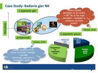 Case Study: Badania gier NK
                     2 segmenty gier                                     Czemu wydaję
                                                                    pieniądze na gry online
                                                                     w NK? Bo to nie moje
                                                                    pieniądze – dostałam w
                                                                       prezencie na Dzień
                                                                            Kobiet?
ekscytacja




                                                                                             Mariola, 39 lat

                                                                   4 segmenty graczy
                  przyjemność                                                  Chłopaki co
                                                                   Weterani
                                                                                  płacą
                                   Andrzej, 28 lat                   gier
                                                                                  19%
                                                                    18%

                                                     Pragmatycz
              Czasem zostanie mi na                      ne                             Grające
                                                      nastolatki                         panie
             karcie na koniec miesiąca                  31%                              32%
                     – zamiast
              marnować, wrzucam w
                eurogąbki i gram 



                                                                              21
 