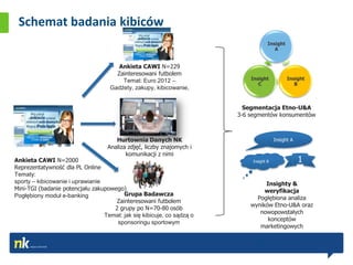 Schemat badania kibiców
                                                                                     Insight
                                                                                        A


                                       Ankieta CAWI N=229
                                      Zainteresowani futbolem
                                        Temat: Euro 2012 –                  Insight            Insight
                                                                               C                  B
                                    Gadżety, zakupy, kibicowanie,


                                                                          Segmentacja Etno-U&A
                                                                        3-6 segmentów konsumentów



                                      Hurtownia Danych NK                                Insight A
                                   Analiza zdjęć, liczby znajomych i
                                          komunikacji z nimi
Ankieta CAWI N=2000                                                          Insight B               1
Reprezentatywność dla PL Online
Tematy:
sporty – kibicowanie i uprawianie                                                Insighty &
Mini-TGI (badanie potencjału zakupowego)                                         weryfikacja
Pogłębiony moduł e-banking               Grupa Badawcza
                                                                              Pogłębiona analiza
                                     Zainteresowani futbolem
                                                                            wyników Etno-U&A oraz
                                     2 grupy po N=70-80 osób
                                                                               nowopowstałych
                                  Temat: jak się kibicuje, co sądzą o
                                                                                  konceptów
                                      sponsoringu sportowym
                                                                               marketingowych

                                                                              22
 