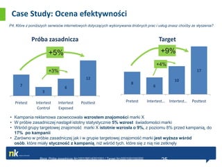 Case Study: Ocena efektywności
P4. Które z poniższych serwisów internetowych dotyczących wykonywania drobnych prac i usług znasz choćby ze słyszenia?


             Próba zasadnicza                                                                   Target

                       +5%                                                                       +9%
                                                                                                +4%
                       +3%                                                                                         17
                                               12                                                      10
                                                                             8
      7                          6                                                          6
                   3

   Pretest     Intertest     Intertest      Posttest                      Pretest        Intertest… Intertest…   Posttest
                Control      Exposed

• Kampania reklamowa zaowocowała wzrostem znajomości marki X
• W próbie zasadniczej nastąpił istotny statystycznie 5% wzrost świadomości marki
• Wśród grupy targetowej znajomość marki X istotnie wzrosła o 9%, z poziomu 8% przed kampanią, do
  17% po kampanii
• Zarówno w próbie zasadniczej jak i w grupie targetowej znajomość marki jest wyższa wśród
  osób, które miały styczność z kampanią, niż wśród tych, które się z nią nie zetknęły


                 Baza: Próba zasadnicza N=1001/581/420/1001 / Target N=200/100/100/200
                                                                                                 25
 