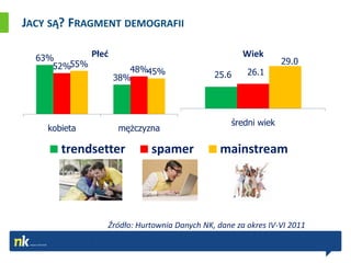 JACY SĄ? FRAGMENT DEMOGRAFII

  63%       Płed                                      Wiek
                                                                 29.0
     52%55%           48%45%
                                              25.6     26.1
                   38%




                                                   średni wiek
    kobieta         mężczyzna

       trendsetter           spamer             mainstream




                  Źródło: Hurtownia Danych NK, dane za okres IV-VI 2011
              .
 