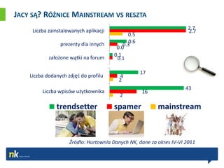 JACY SĄ? RÓŻNICE MAINSTREAM VS RESZTA
     Liczba zainstalowanych aplikacji                                 2.7
                                                                      2.7
                                              0.5
                 prezenty dla innych           0.6
                                            0.3
                                         0.0
            założone wątki na forum     0.1
                                         0.1

                                                     17
    Liczba dodanych zdjęd do profilu      4
                                          2
                                                                     43
         Liczba wpisów użytkownika                   16
                                          2

               trendsetter              spamer            mainstream


                     Źródło: Hurtownia Danych NK, dane za okres IV-VI 2011
 