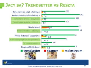 JACY SĄ? TRENDSETTER VS RESZTA
    Komentarze do zdjęd - dla innych           67                             101

   Komentarze do profili - dla innych          34                                          162

     Komentarze profilu - otrzymane           0.5                                   143
                                                5
    Gwiazdek do wpisów - od innych                                            101
                                             0.2
                       Nowi znajomi                                                       53
                                                      7 11
         Pinezki do zdjęd - od innych                                                     54
                                               0.01

      Profile dodane do śledzenenia             0.4 0.8                             6

 Nowe osoby w grupach użytkownika                                             5
                                               0.01
                Otrzymane prezenty                           2.0
                                               0.02
              Nowe profile śledzone         0.0 0.8                                 6

                 trendsetter                        spamer                    mainstream



                      Źródło: Hurtownia Danych NK, dane za okres IV-VI 2011
 