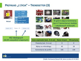 PRZYKŁAD „Z ŻYCIA” – TRENDSETTER (3)

                       (31)




  Michał                                                     W galerii zdjęcia kominiarzy
                                                            (po 4-7 komentarzy), kasków
                                                              i zabytkowych motocykli.




      462 śledzących
(94,8% wszystkich znajomych)   Inne czynności (ost. 3 m-ce) Dane innym             Otrzymane
                                   Prezenty (ost. 3 m-ce)               0                 0
                                   Wpisy na mikroblogu                 45                18
                                  Komentarze do profilu                145              130




                                             Źródło: Hurtownia Danych NK, dane za okres IV-VI 2011
 