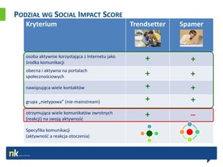 PODZIAŁ WG SOCIAL IMPACT SCORE
   Kryterium                                      Trendsetter   Spamer



   osoba aktywnie korzystająca z Internetu jako
   środka komunikacji                                 +           +
   obecna i aktywna na portalach
   społecznościowych                                  +           +
   nawiązująca wiele kontaktów                        +           +
   grupa „nietypowa” (nie-mainstream)                 +           +
   otrzymująca wiele komunikatów zwrotnych
   (reakcji) na swoją aktywnośd
                                                      +           –
   Specyfika komunikacji
   (aktywnośd a reakcja otoczenia)
 
