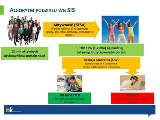 ALGORYTM PODZIAŁU WG SIS

                                    Aktywność (SISa)
                                  Średnia ważona 17 składowych
                             (grupy, gry, tekst, kontakty, transakcje, z
                                               djęcia)



                                                         TOP 10% (1,2 mln) najbardziej
     12 mln aktywnych                                   aktywnych użytkowników portalu
użytkowników portalu nk.pl
                                                               Reakcja otoczenia (SISr)
                                                                Średnia ważona 8 składowych
                                                              (grupy, tekst, kontakty, transakcje)




                                         TRENDSETTER                                                  SPAMER
                                     TOP 10% pod kątem reakcji                                 LAST 25% pod kątem reakcji
                                            od innych                                                  od innych
 