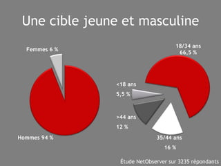 Une cible jeune et masculine Hommes 94 % Femmes 6 % 18/34 ans 66,5 % 35/44 ans  16 % >44 ans  12 % <18 ans  5,5 % Étude NetObserver sur 3235 répondants 