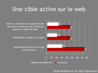 Une cible active sur le web Étude NetObserver sur 3235 répondants 