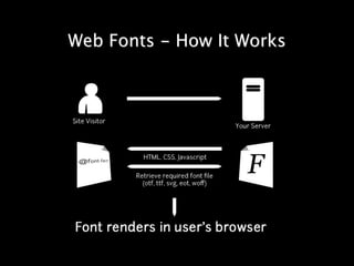 Web Fonts - How It Works
 