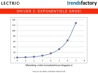 DRIVER 2: EXPONENTIELE GROEI
PAULUS VELTMAN | SPEAKER INNOVATOR
Afbeelding: nickel-immediatefuture.blogspot.nl
 