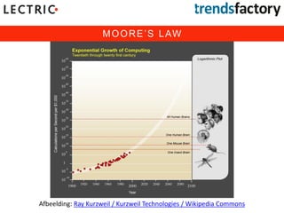 MOORE’S LAW
Afbeelding: Ray Kurzweil / Kurzweil Technologies / Wikipedia Commons
 