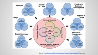Source: Your Sensored Life: An Expanded View of Quantified Self (Gartner)
 