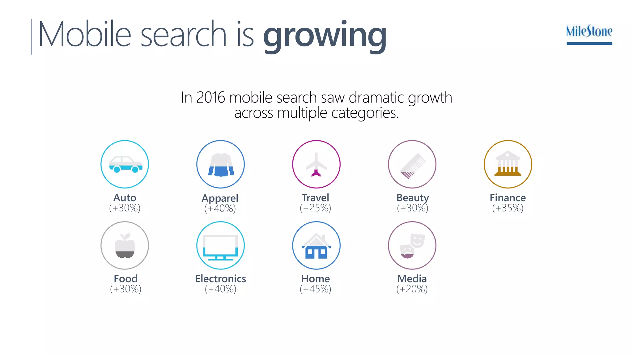 Mobile search is growing
In 2016 mobile search saw dramatic growth
across multiple categories.
Auto
(+30%)
Apparel
(+40%)
Travel
(+25%)
Home
(+45%)
Finance
(+35%)
Food
(+30%)
Media
(+20%)
Beauty
(+30%)
Electronics
(+40%)
 