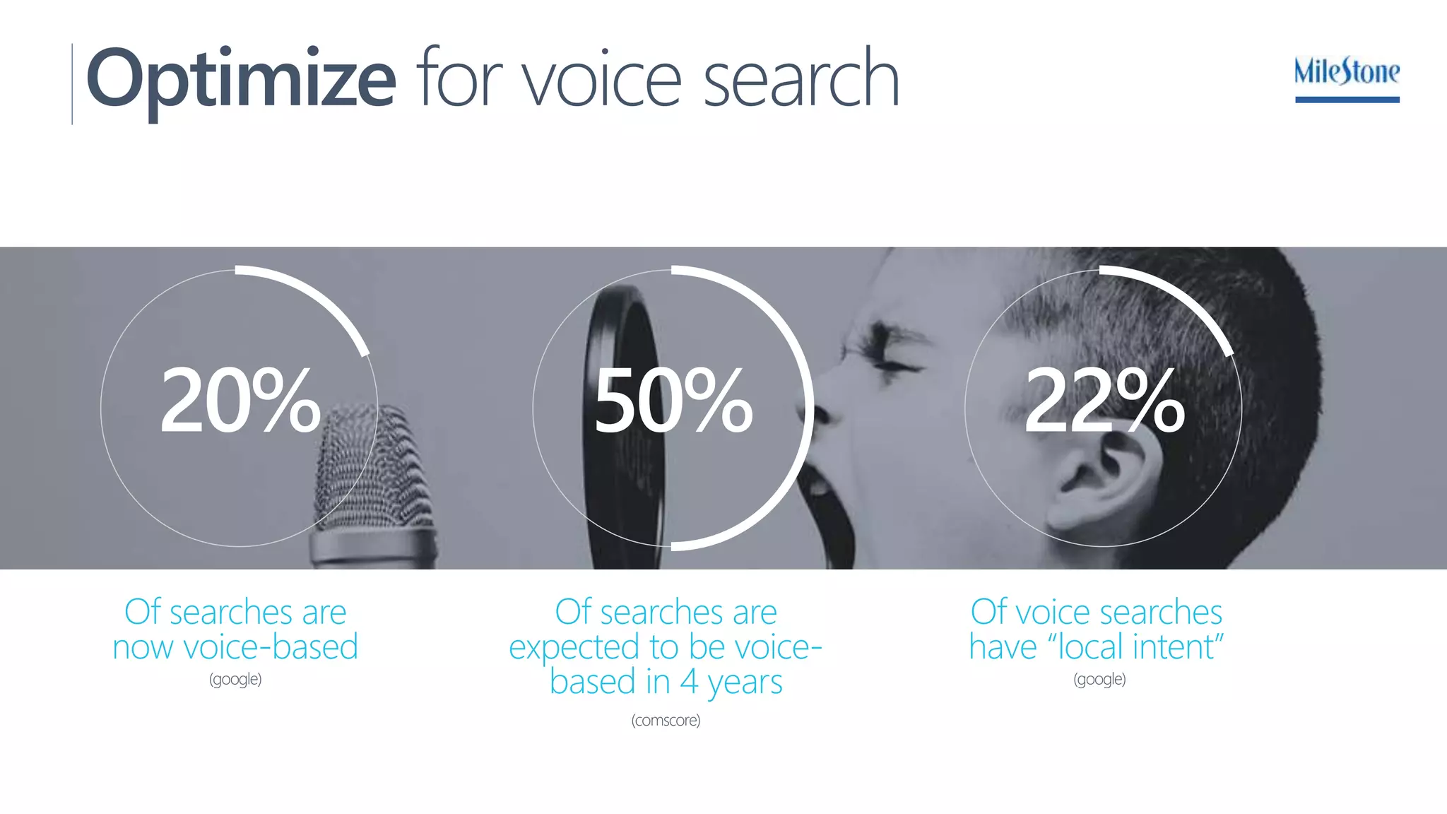 Optimize for voice search
20%
Of searches are
now voice-based
Of searches are
expected to be voice-
based in 4 years
Of voice searches
have “local intent”
50% 22%
(google)
(comscore)
(google)
 