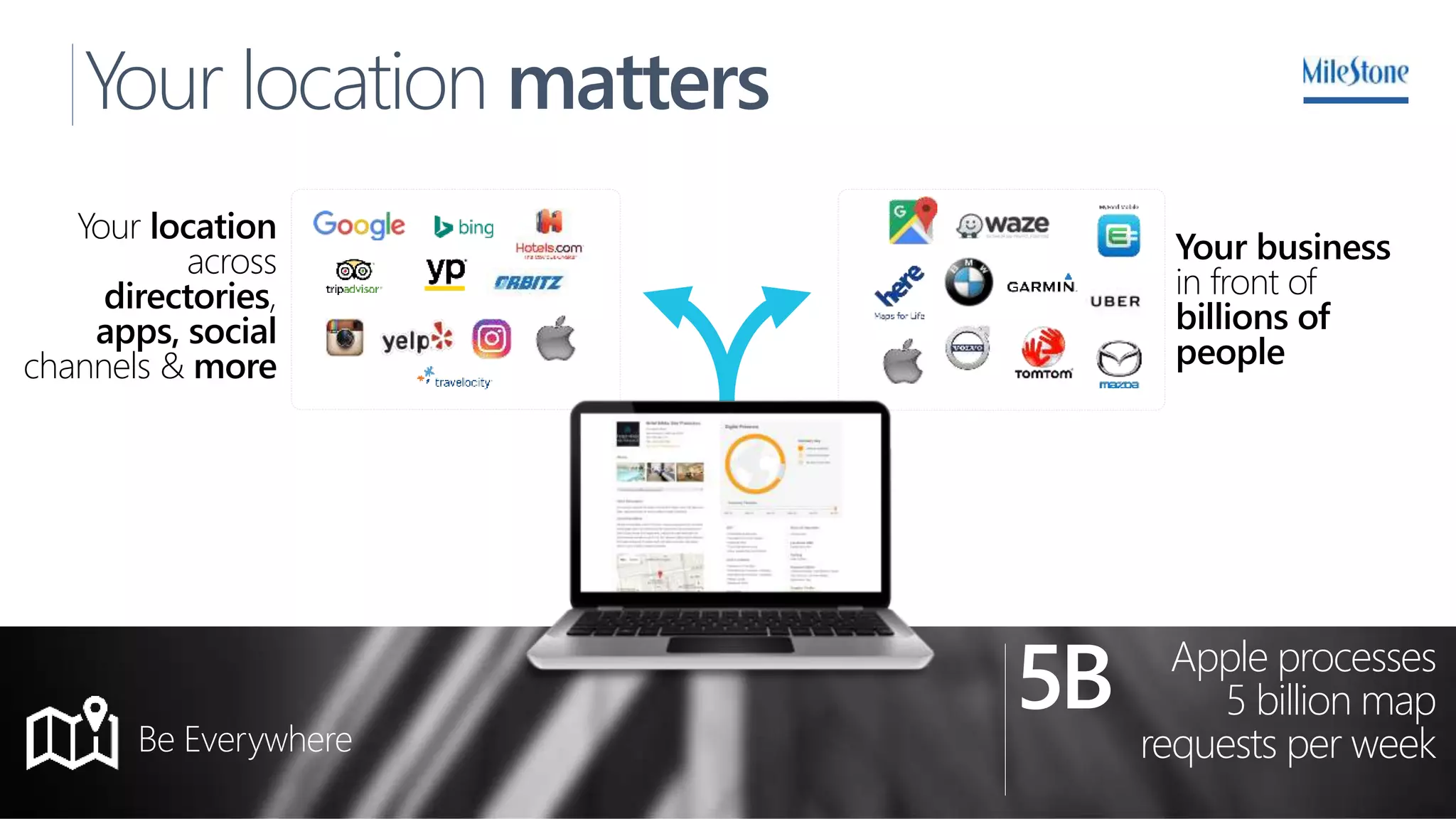 Your location matters
Be Everywhere
Apple processes
5 billion map
requests per week
5B
Your business
in front of
billions of
people
Your location
across
directories,
apps, social
channels & more
 