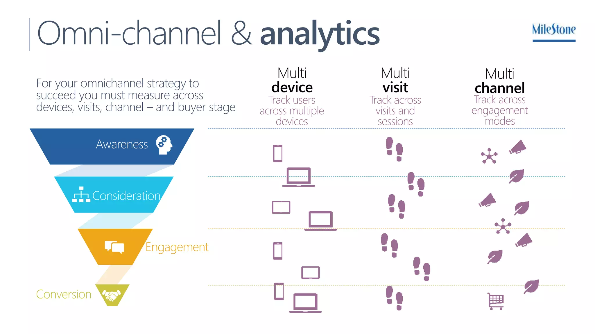 Omni-channel & analytics
For your omnichannel strategy to
succeed you must measure across
devices, visits, channel – and buyer stage
Multi
device
Multi
visit
Multi
channel
Track users
across multiple
devices
Track across
visits and
sessions
Track across
engagement
modes
Consideration
Engagement
Conversion
Awareness
 