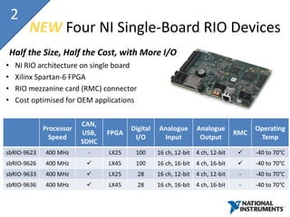 2
         NEW Four NI Single-Board RIO Devices
    Half the Size, Half the Cost, with More I/O
•    NI RIO architecture on single board
•    Xilinx Spartan-6 FPGA
•    RIO mezzanine card (RMC) connector
•    Cost optimised for OEM applications

                         CAN,
             Processor                 Digital   Analogue      Analogue             Operating
                         USB,   FPGA                                          RMC
               Speed                    I/O       Input         Output               Temp
                         SDHC
sbRIO-9623   400 MHz      -     LX25    100      16 ch, 12-bit 4 ch, 12-bit        -40 to 70°C
sbRIO-9626   400 MHz           LX45    100      16 ch, 16-bit 4 ch, 16-bit        -40 to 70°C
sbRIO-9633   400 MHz           LX25       28    16 ch, 12-bit 4 ch, 12-bit    -    -40 to 70°C
sbRIO-9636   400 MHz           LX45       28    16 ch, 16-bit 4 ch, 16-bit    -    -40 to 70°C
 