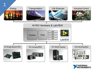 1
      Energy          Transportation      Life Sciences    Industrial Control




                          NI RIO Hardware & LabVIEW

                                         I/O
                                         I/O
                      Processor   FPGA
                                         I/O
                                         I/O




NI Single-Board RIO   NI CompactRIO      PC RIO/R Series   PXI RIO/FlexRIO
 