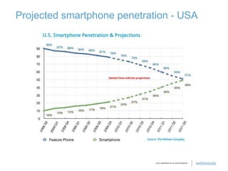 Projected smartphone penetration - USA<br />