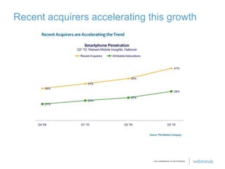Recent acquirers accelerating this growth<br />
