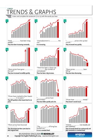 20
Business English 2 booklet
Copyright Hot English Publishing SL 2014 www.learnhotenglish.com
“Share prices have bounced
.”
They decreased, but then came back to
their original level.
“The of living has
levelled out.”
It is at a constant level.
“Interest rose steadily and
then stabilised.”
They increased slowly but continuously and
then remained at a constant level.
Trends & Graphs
“Prices have crashed to their lowest
in six years.”
They fell quickly to their lowest level in six
years.
“ prices have
plummeted.”
They have fallen quickly and a lot.
“Prices have steady.”
They haven’t moved much.
“Food have been rising
steadily.”
They have been increasing constantly.
“Unemployment is the
rise.”
It is increasing.
“ prices shot up last
month.”
They increased very quickly.
“Share prices have gone
the roof.”
They have increased incredibly quickly.
“There has been a sharp rise
the number of
unemployed.”
There has been a big increase.
“Share prices been
falling.”
They have been decreasing.
Listen and complete the sentences (1 to 12) with the words you hear.
1
4 5 6
987
10 11 12
2 3
Track 8