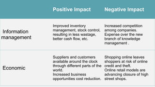 Positive Impact Negative Impact
Information
management
Improved inventory
management, stock control,
resulting in less wastage,
better cash flow, etc.
Increased competition
among companies.
Expense over the new
branch of knowledge
management .
Economic
Suppliers and customers
available around the clock
through different parts of the
world.
Increased business
opportunities cost reduction.
Shopping online leaves
shoppers at risk of online
credit and theft.
Online retail models are
advancing closure of high
street shops.
 