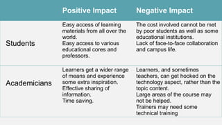 Positive Impact Negative Impact
Students
Easy access of learning
materials from all over the
world.
Easy access to various
educational cores and
professors.
The cost involved cannot be met
by poor students as well as some
educational institutions.
Lack of face-to-face collaboration
and campus life.
Academicians
Learners get a wider range
of means and experience
some extra inspiration.
Effective sharing of
information.
Time saving.
Learners, and sometimes
teachers, can get hooked on the
technology aspect, rather than the
topic content.
Large areas of the course may
not be helped.
Trainers may need some
technical training
 
