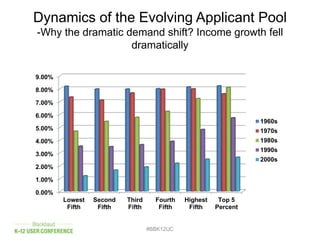 Dynamics of the Evolving Applicant Pool
-Why the dramatic demand shift? Income growth fell
dramatically
#BBK12UC
0.00%
1.00%
2.00%
3.00%
4.00%
5.00%
6.00%
7.00%
8.00%
9.00%
Lowest
Fifth
Second
Fifth
Third
Fifth
Fourth
Fifth
Highest
Fifth
Top 5
Percent
1960s
1970s
1980s
1990s
2000s
 