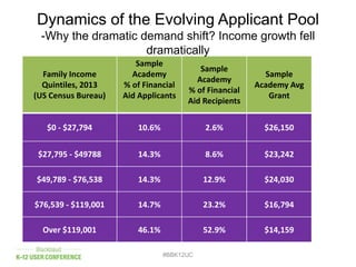 #BBK12UC
Family Income
Quintiles, 2013
(US Census Bureau)
Sample
Academy
% of Financial
Aid Applicants
Sample
Academy
% of Financial
Aid Recipients
Sample
Academy Avg
Grant
$0 - $27,794 10.6% 2.6% $26,150
$27,795 - $49788 14.3% 8.6% $23,242
$49,789 - $76,538 14.3% 12.9% $24,030
$76,539 - $119,001 14.7% 23.2% $16,794
Over $119,001 46.1% 52.9% $14,159
Dynamics of the Evolving Applicant Pool
-Why the dramatic demand shift? Income growth fell
dramatically
 