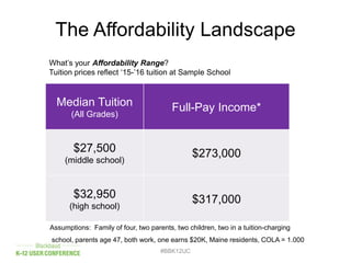 The Affordability Landscape
#BBK12UC
Median Tuition
(All Grades)
Full-Pay Income*
$27,500
(middle school)
$273,000
$32,950
(high school)
$317,000
What’s your Affordability Range?
Tuition prices reflect ‘15-’16 tuition at Sample School
Assumptions: Family of four, two parents, two children, two in a tuition-charging
school, parents age 47, both work, one earns $20K, Maine residents, COLA = 1.000
 