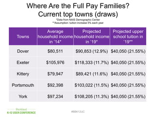 Where Are the Full Pay Families?
Current top towns (draws)
*Data from NAIS Demographic Center
**Assumption: tuition increase 5% each year
#BBK12UC
Towns
Average
household income
in ’14*
Projected
household income
in ’19*
Projected upper
school tuition in
’19**
Dover $80,511 $90,853 (12.9%) $40,050 (21.55%)
Exeter $105,976 $118,333 (11.7%) $40,050 (21.55%)
Kittery $79,947 $89,421 (11.6%) $40,050 (21.55%)
Portsmouth $92,398 $103,022 (11.5%) $40,050 (21.55%)
York $97,234 $108,205 (11.3%) $40,050 (21.55%)
 