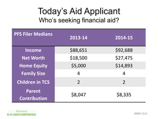 Today’s Aid Applicant
Who’s seeking financial aid?
#BBK12UC
PFS Filer Medians
2013-14 2014-15
Income $88,651 $92,688
Net Worth $18,500 $27,475
Home Equity $5,000 $14,893
Family Size 4 4
Children in TCS 2 2
Parent
Contribution
$8,047 $8,335
 